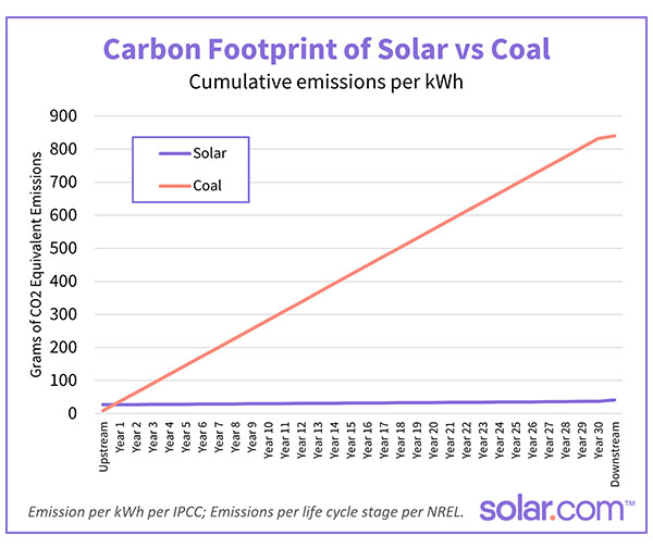 solar savings carbon